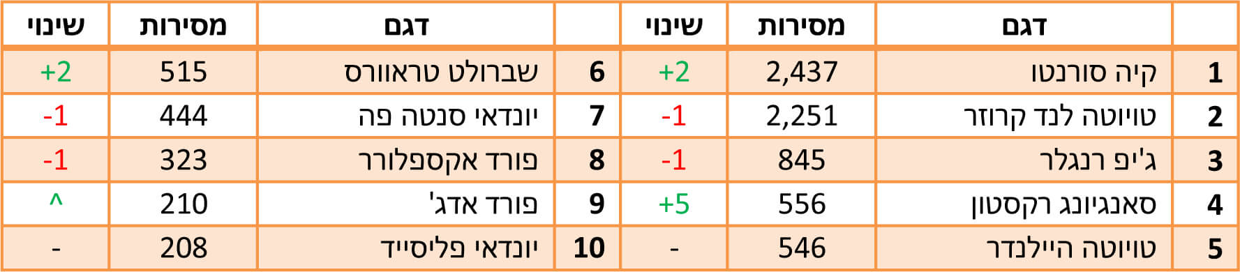 הדגמים הנמכרים ביותר ב-2022 - רכבי פנאי גדולים